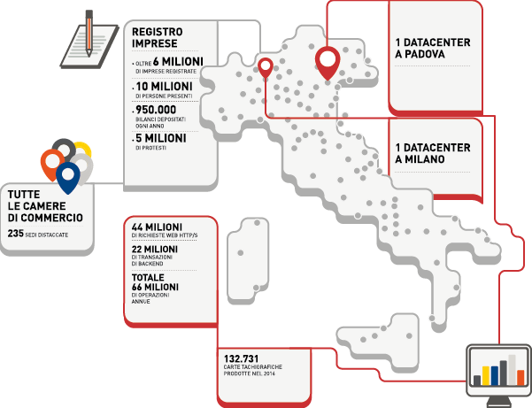 I numeri di InfoCamere