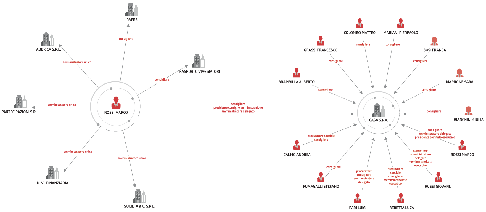 Navigazione Visuale Registro Imprese