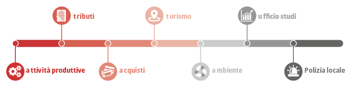 Attività e processi