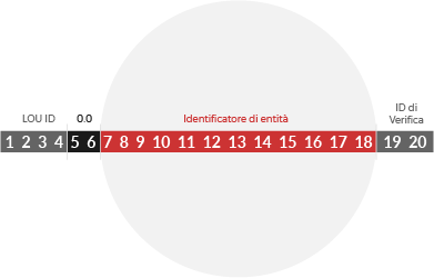 Vai alla sezione COS'E' IL CODICE LEI E A COSA SERVE